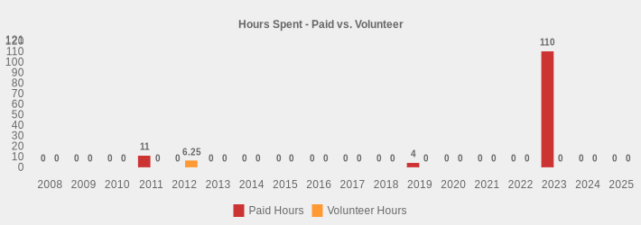 Hours Spent - Paid vs. Volunteer (Paid Hours:2008=0,2009=0,2010=0,2011=11,2012=0,2013=0,2014=0,2015=0,2016=0,2017=0,2018=0,2019=4,2020=0,2021=0,2022=0,2023=110,2024=0,2025=0|Volunteer Hours:2008=0,2009=0,2010=0,2011=0,2012=6.25,2013=0,2014=0,2015=0,2016=0,2017=0,2018=0,2019=0,2020=0,2021=0,2022=0,2023=0,2024=0,2025=0|)